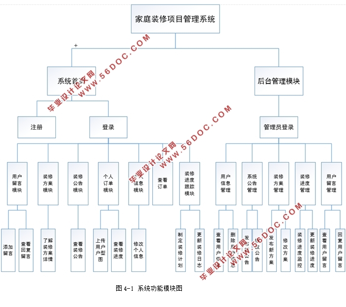 家庭装修项目管理系统的设计与实现(MyEclipse,MySQL)