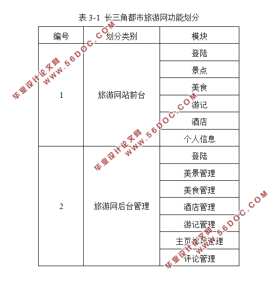 基于SSM旅行社官网及其后台管理系统的设计(Eclipse,MySQL)