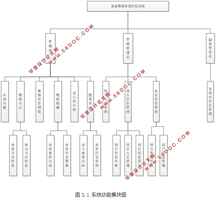 慈善募捐管理信息系统的设计(ASP.NET,SQL)