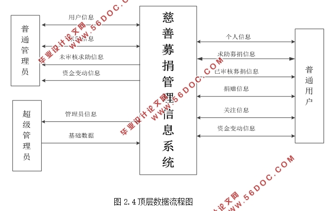 慈善募捐管理信息系统的设计(ASP.NET,SQL)