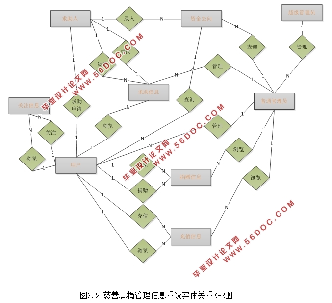 慈善募捐管理信息系统的设计(ASP.NET,SQL)