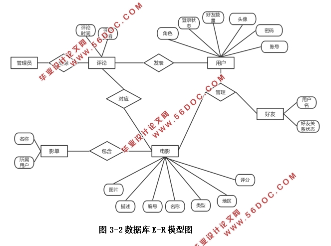 基于协同过滤推荐算法的影单管理系统的设计(Bootstrap,nodejs+Express+MySQL)
