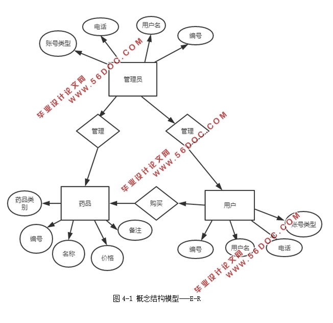 ҽҩϵͳʵ(SSM,MySQL)