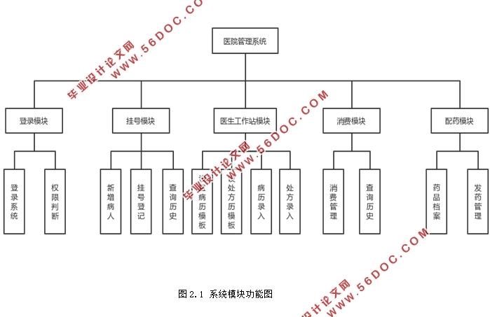 ҽԺϵͳʵ(SSM,Eclipse,MySQL)