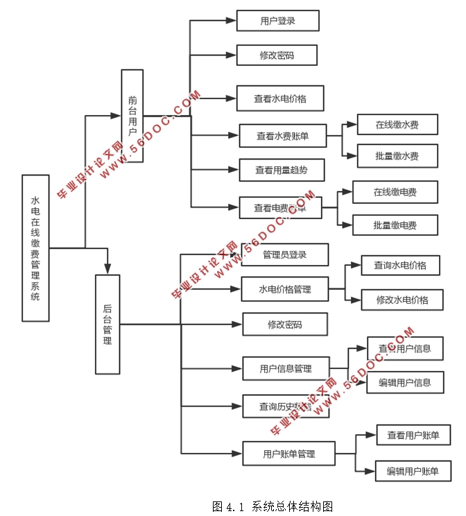 ˮ߽ɷѹϵͳʵ(SSM,Eclipse,MySQL)