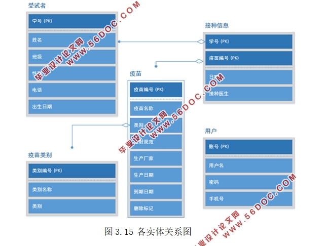 大学校医院疫苗管理信息系统的的设计(MyEclipse,MySQL)