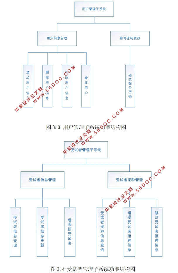 大学校医院疫苗管理信息系统的的设计(MyEclipse,MySQL)