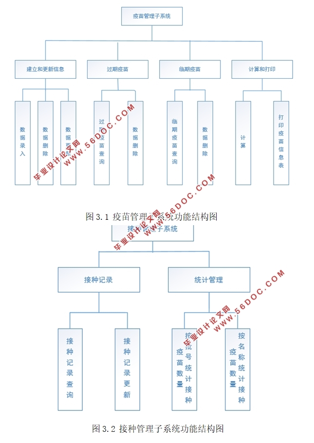 大学校医院疫苗管理信息系统的的设计(MyEclipse,MySQL)