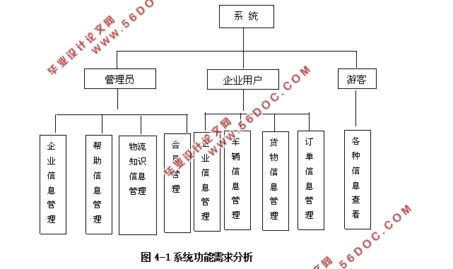 物流企业货运管理系统的设计(SSH,MySQL)