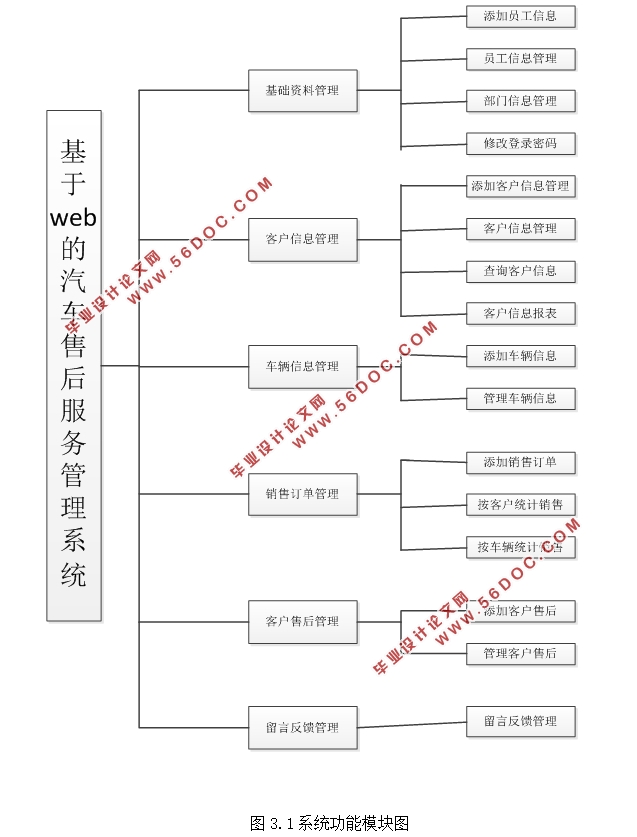 基于Web的汽车售后服务管理系统的设计(ASP.NET,SQL)