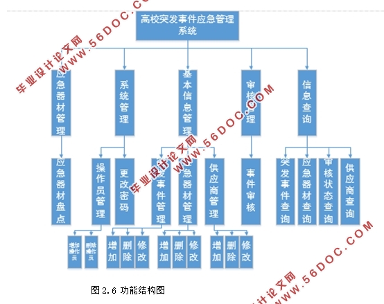高校突发事件应急管理系统的设计(Eclipse,SQLserver)