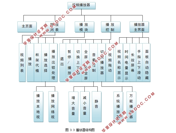 基于安卓Android平台的视频播放器的开发