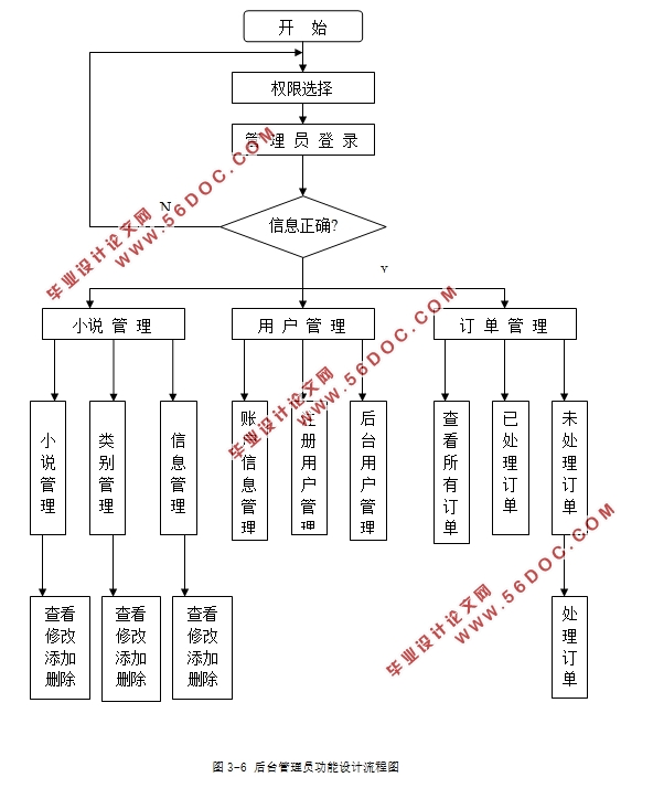 个人小说在线阅读与购买网站的设计(ASP.NET,SQL)