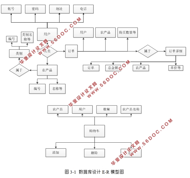 基于ASP.NET技术的智慧农庄设计(SQLserver)