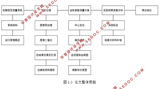 非接触式圆柱直齿轮参数测量方法研究