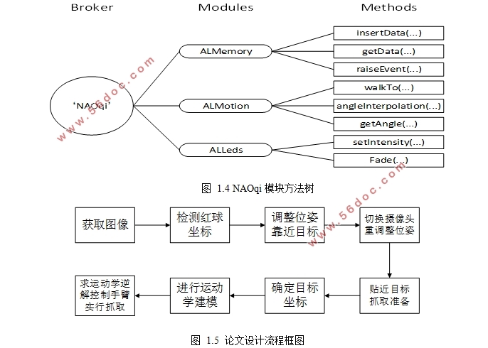 基于NAO机器人的目标识别与抓取