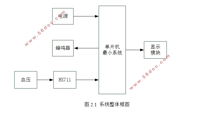 便携式家用电子血压计设计(附程序清单)
