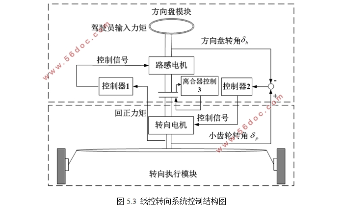 轿房车线控转向系统设计(含CAD零件图装配图)
