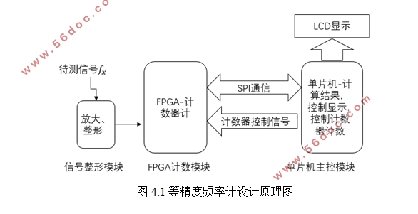 等精度频率测试仪设计