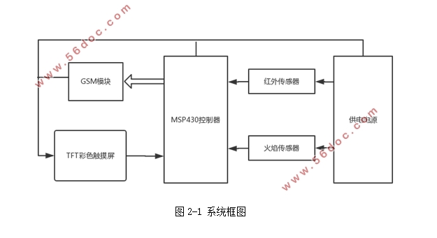 基于GSM短信模块的家庭安全报警系统设计