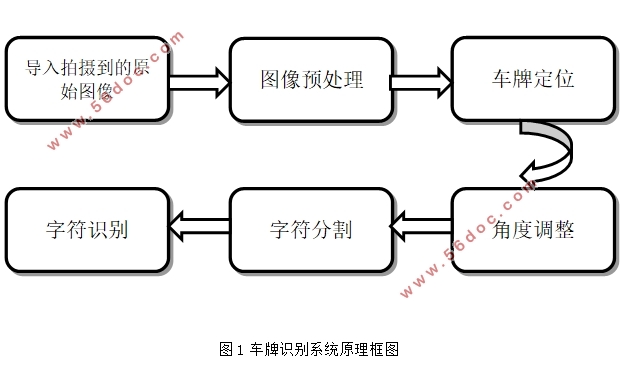 车牌识别系统的设计