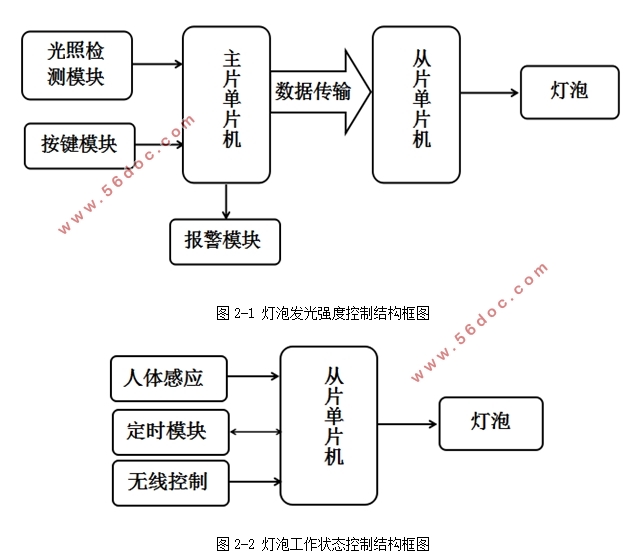 智能照明系统的研究与设计(STC89C52)