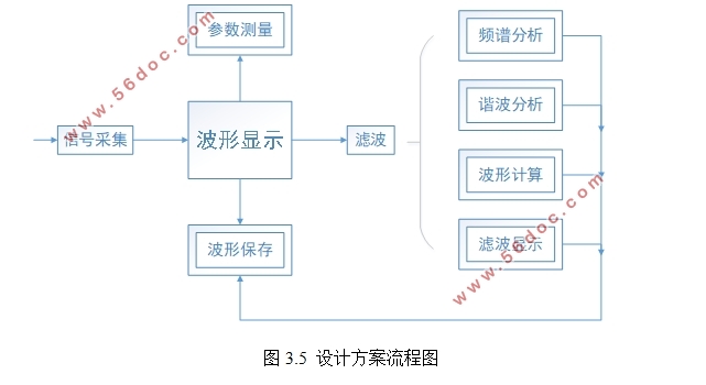 基于LabVIEW的虚拟示波器设计