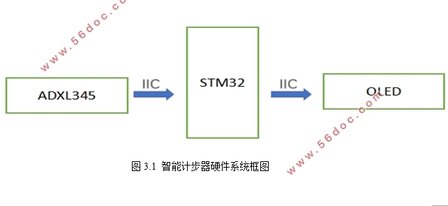 基于stm32智能运动系统设计