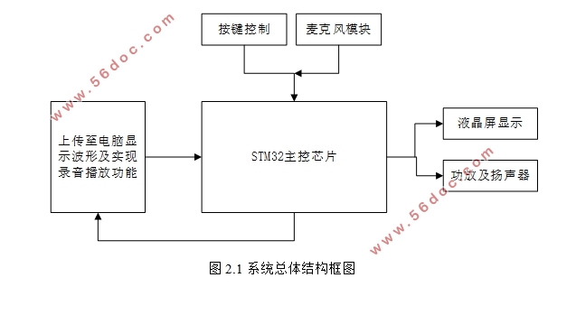 STM32Ķ·˷ɼ·