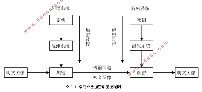基于混沌的数字图像加密及性能研究
