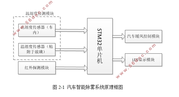 汽车玻璃智能除雾系统设计