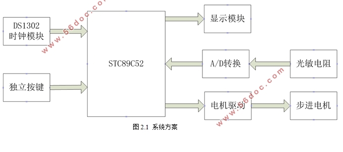 基于STC89C52单片机智能窗帘系统设计