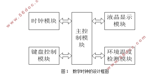 基于单片机的数字时钟的设计