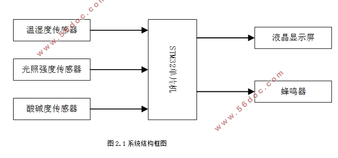 基于STM32的农场农作物生长环境检测系统设计