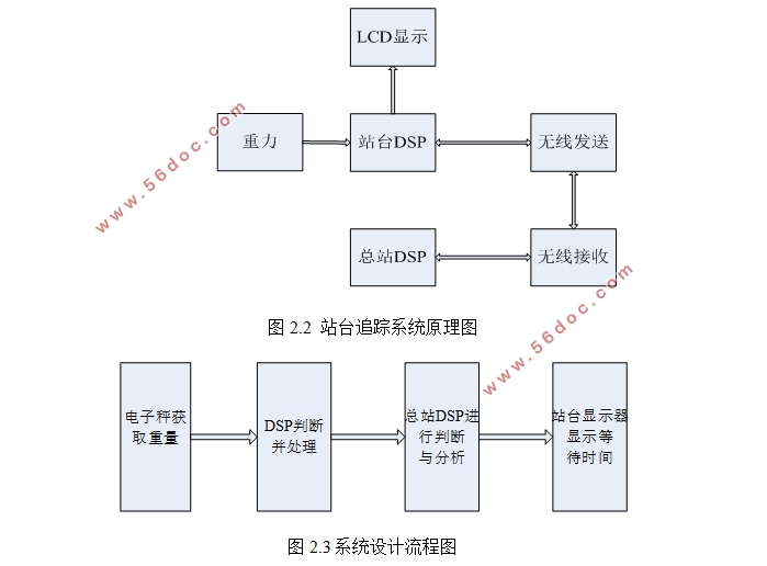 基于DSP的公交调度系统设计