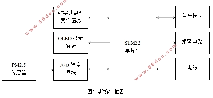 基于STM32的便携式空气质量检测仪设计