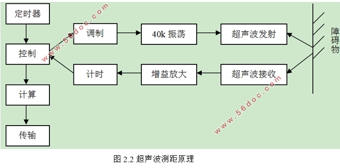 超声波测距系统的研究与应用