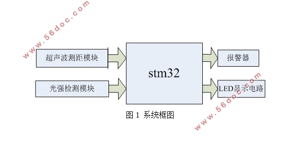 STM32