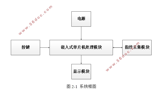 基于ARM的指纹识别系统设计