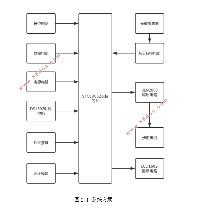 基于STC89C52的智能窗帘设计
