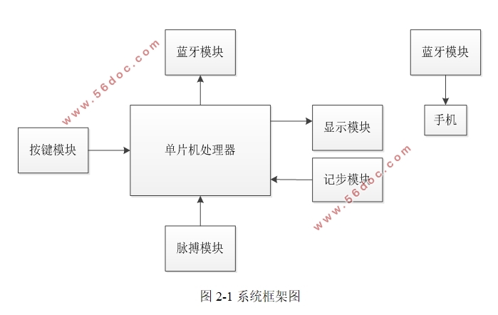 基于MSP430的运动健康监测系统的设计