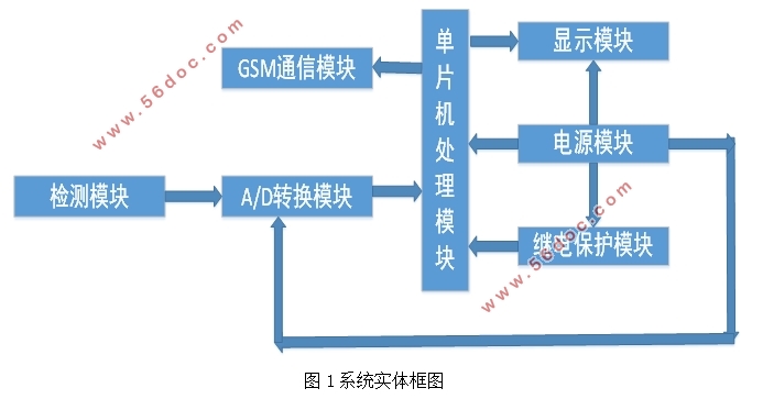 基于ARM的智能插座控制系统设计