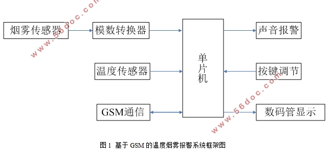 基于GSM的烟雾温度报警器的设计