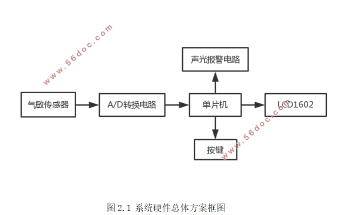 酒精浓度检测仪的设计