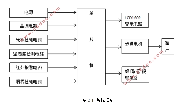 智能窗户控制系统设计
