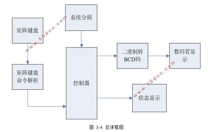 基于FPGA的出租车计价器设计