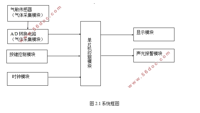 家用煤气泄漏报警器设计