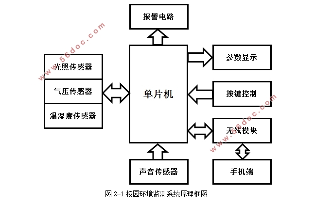 校园环境监测系统的设计