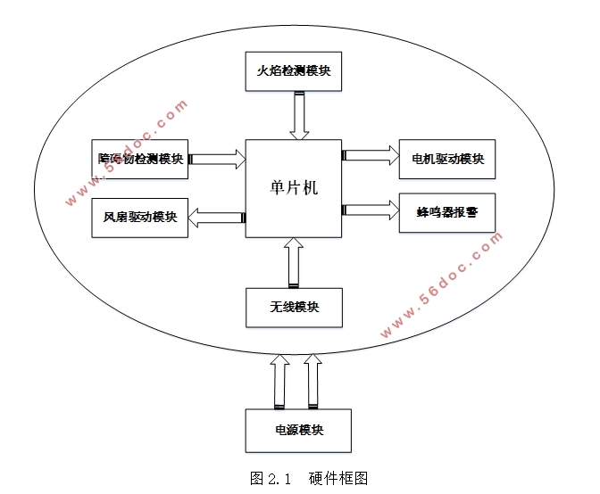 基于单片机的智能灭火小车设计