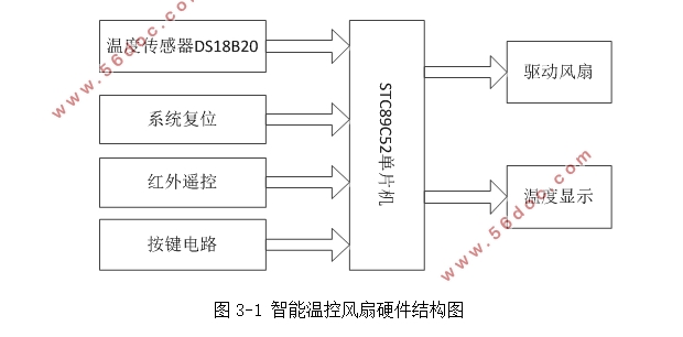 基于STC89C52的智能温控风扇设计